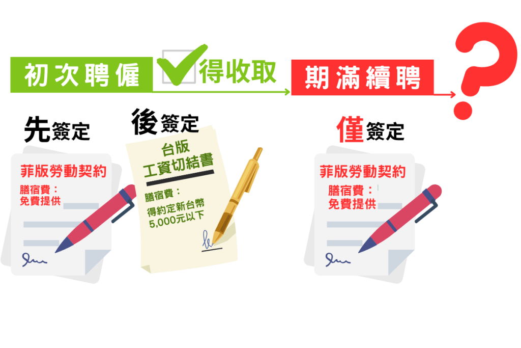 膳宿費約定的過程