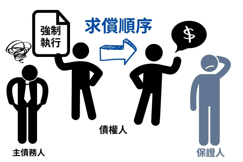 連帶保證人的債權人之求償順序